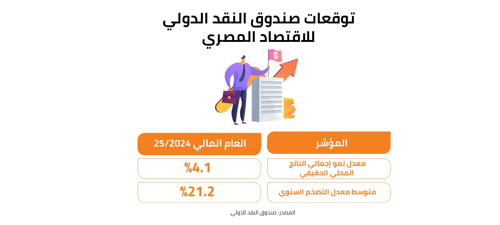 توقعات صندوق النقد الدولي للاقتصاد المصري